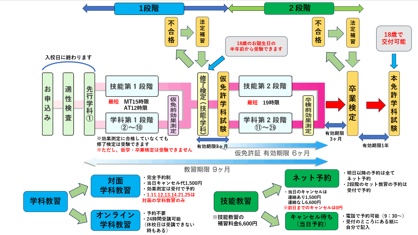 入校の手続き | 公認呉自動車学校